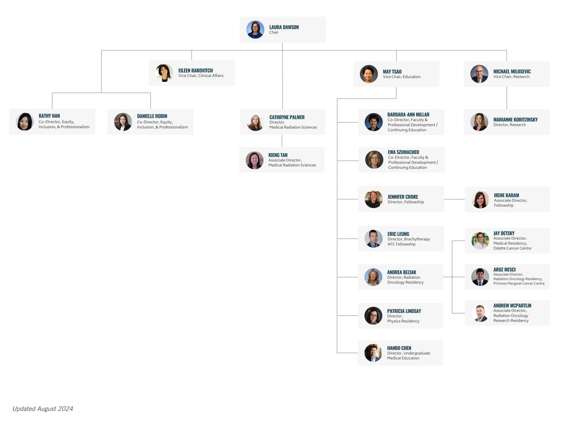 Org Chart from August 2024